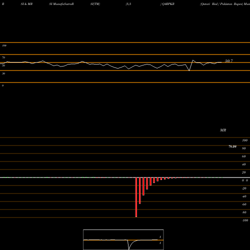 RSI & MRSI charts Qatari Rial / Pakistan Rupee QARPKR share FOREX Stock Exchange 