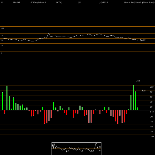 RSI & MRSI charts Qatari Rial / South African Rand QARZAR share FOREX Stock Exchange 