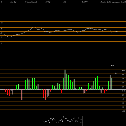 RSI & MRSI charts Russian Ruble / Japanese Yen RUBJPY share FOREX Stock Exchange 