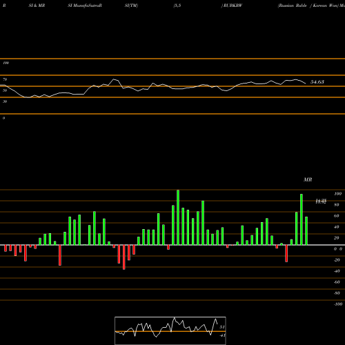RSI & MRSI charts Russian Ruble / Korean Won RUBKRW share FOREX Stock Exchange 