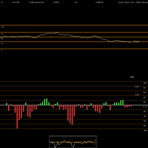 RSI & MRSI charts Saudi Riyal / Euro Dollar SAREUR share FOREX Stock Exchange 