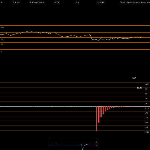 RSI & MRSI charts Saudi Riyal / Pakistan Rupee SARPKR share FOREX Stock Exchange 