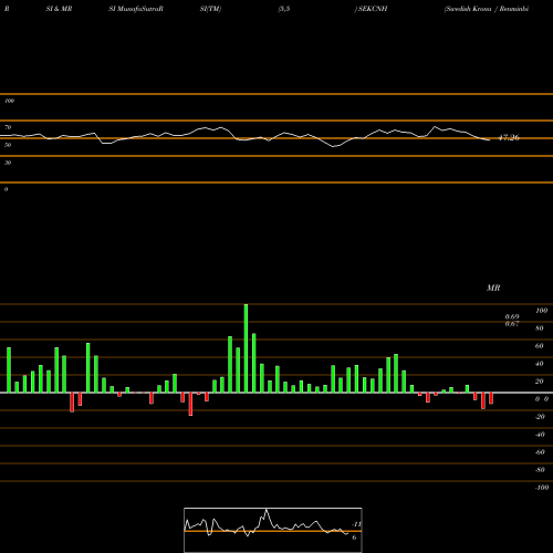 RSI & MRSI charts Swedish Krona / Renminbi (Offshore) SEKCNH share FOREX Stock Exchange 