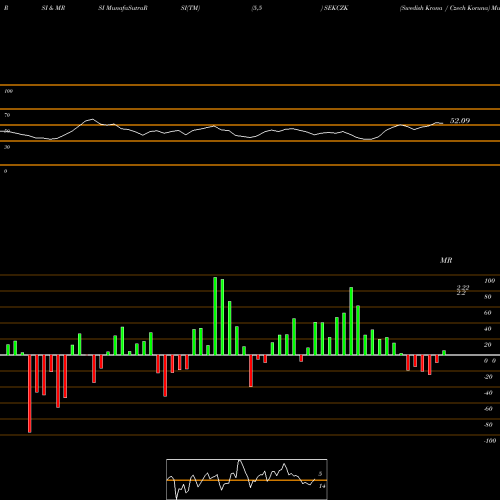 RSI & MRSI charts Swedish Krona / Czech Koruna SEKCZK share FOREX Stock Exchange 