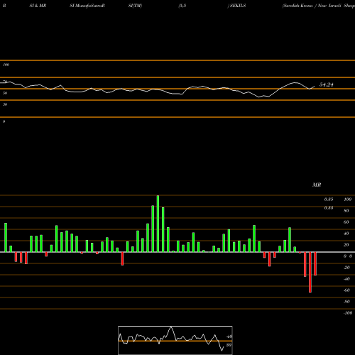 RSI & MRSI charts Swedish Krona / New Israeli Sheqel SEKILS share FOREX Stock Exchange 