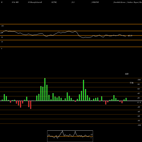 RSI & MRSI charts Swedish Krona / Indian Rupee SEKINR share FOREX Stock Exchange 