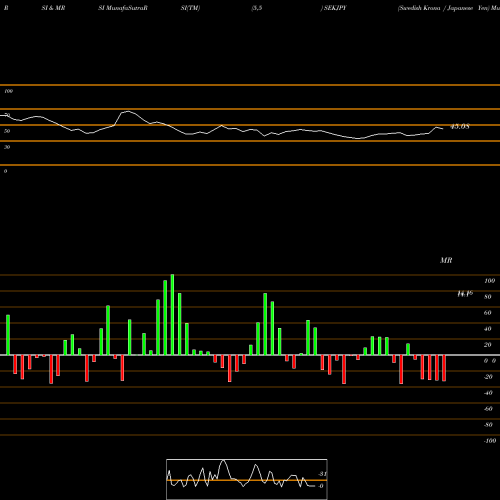 RSI & MRSI charts Swedish Krona / Japanese Yen SEKJPY share FOREX Stock Exchange 