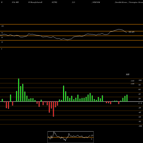 RSI & MRSI charts Swedish Krona / Norwegian Krone SEKNOK share FOREX Stock Exchange 