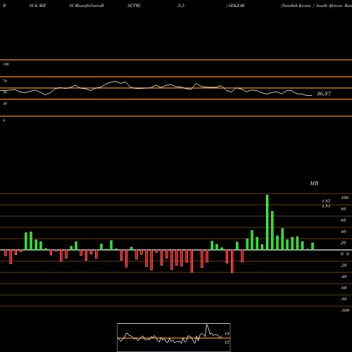 RSI & MRSI charts Swedish Krona / South African Rand SEKZAR share FOREX Stock Exchange 