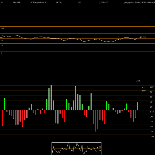 RSI & MRSI charts Singapore Dollar / UAE Dirham SGDAED share FOREX Stock Exchange 