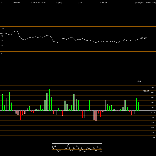 RSI & MRSI charts Singapore Dollar / Argentine Peso SGDARS share FOREX Stock Exchange 