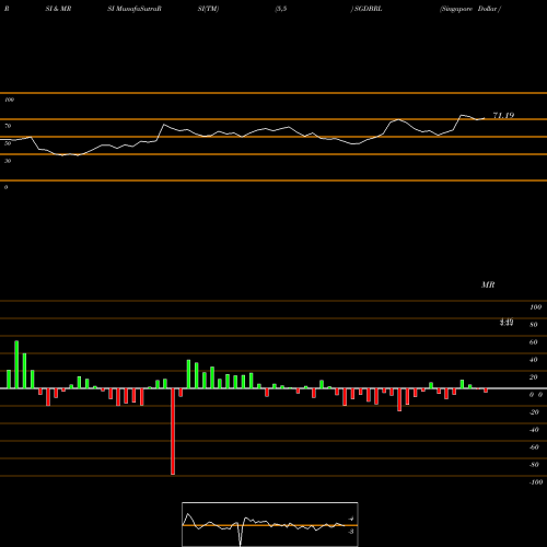 RSI & MRSI charts Singapore Dollar / Brazilian Real SGDBRL share FOREX Stock Exchange 