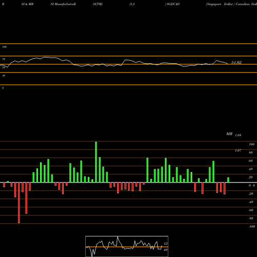 RSI & MRSI charts Singapore Dollar / Canadian Dollar SGDCAD share FOREX Stock Exchange 