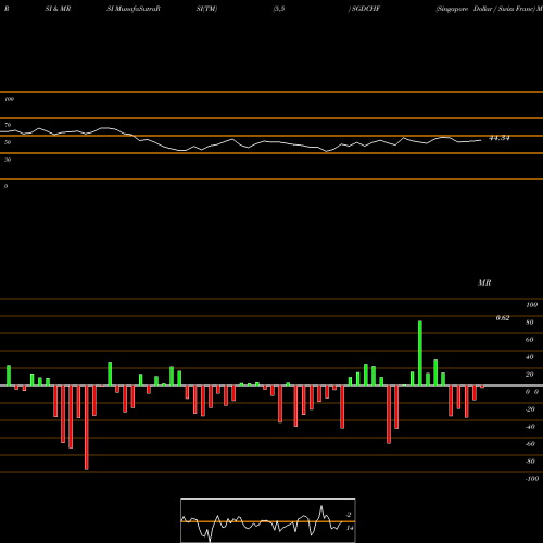 RSI & MRSI charts Singapore Dollar / Swiss Franc SGDCHF share FOREX Stock Exchange 