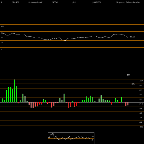 RSI & MRSI charts Singapore Dollar / Renminbi (Offshore) SGDCNH share FOREX Stock Exchange 