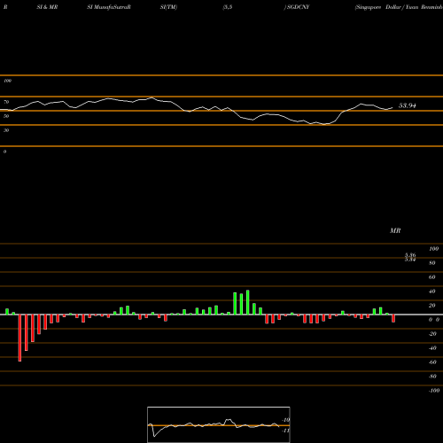 RSI & MRSI charts Singapore Dollar / Yuan Renminbi SGDCNY share FOREX Stock Exchange 