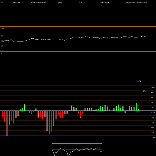 RSI & MRSI charts Singapore Dollar / Danish Krone SGDDKK share FOREX Stock Exchange 