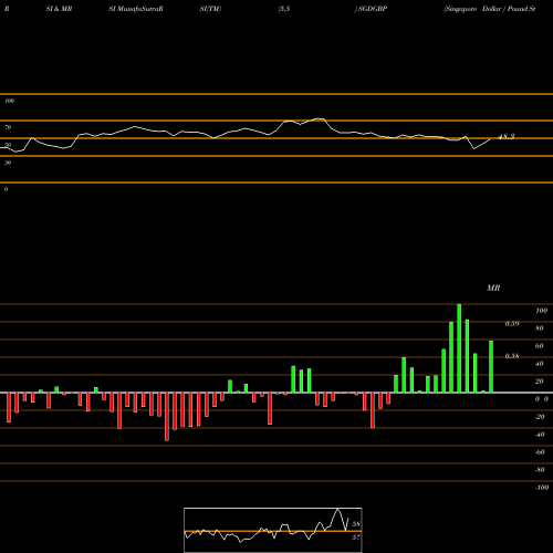 RSI & MRSI charts Singapore Dollar / Pound Sterling SGDGBP share FOREX Stock Exchange 