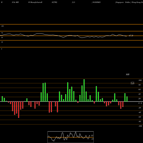 RSI & MRSI charts Singapore Dollar / Hong Kong Dollar SGDHKD share FOREX Stock Exchange 