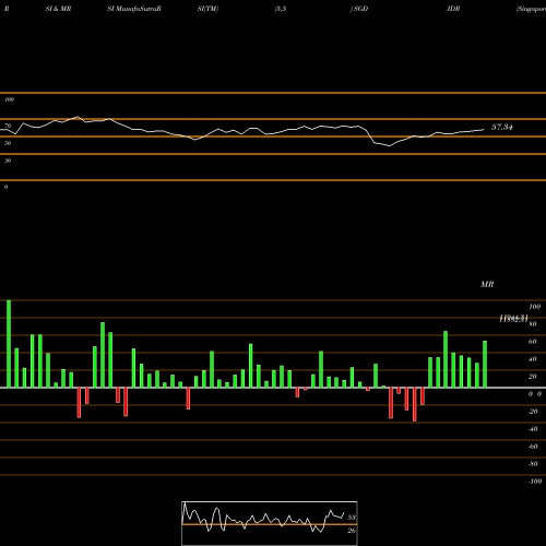 RSI & MRSI charts Singapore Dollar / Indian Rupiah 9910 9769 9769 0 SGDIDR share FOREX Stock Exchange 