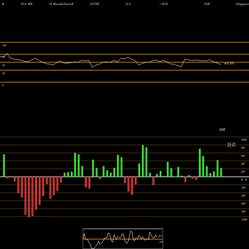 RSI & MRSI charts Singapore Dollar / Indian Rupee SGDINR share FOREX Stock Exchange 