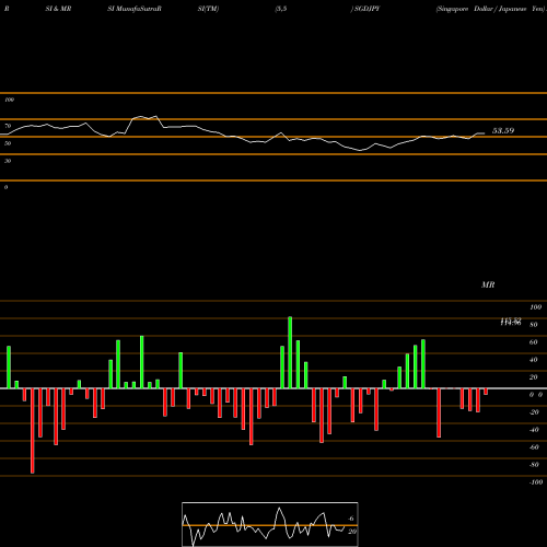 RSI & MRSI charts Singapore Dollar / Japanese Yen SGDJPY share FOREX Stock Exchange 