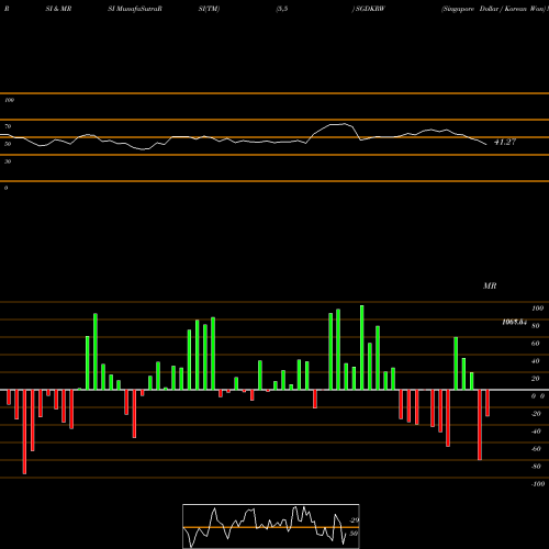 RSI & MRSI charts Singapore Dollar / Korean Won SGDKRW share FOREX Stock Exchange 