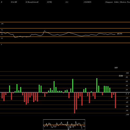 RSI & MRSI charts Singapore Dollar / Mexican Peso SGDMXN share FOREX Stock Exchange 
