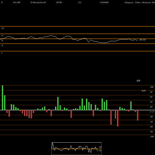 RSI & MRSI charts Singapore Dollar / Malaysian Ringgit SGDMYR share FOREX Stock Exchange 