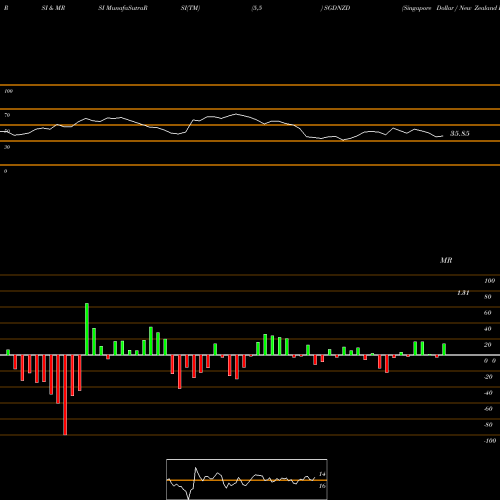 RSI & MRSI charts Singapore Dollar / New Zealand Dollar SGDNZD share FOREX Stock Exchange 
