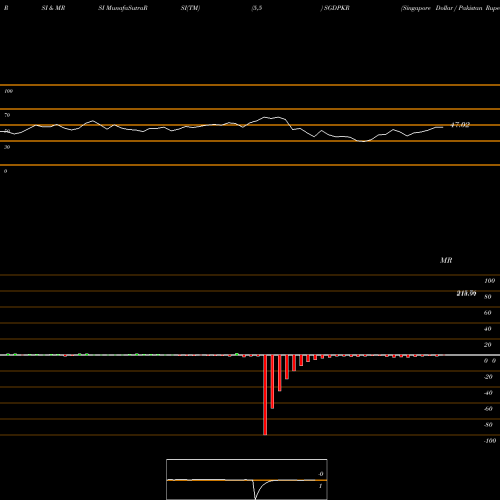 RSI & MRSI charts Singapore Dollar / Pakistan Rupee SGDPKR share FOREX Stock Exchange 