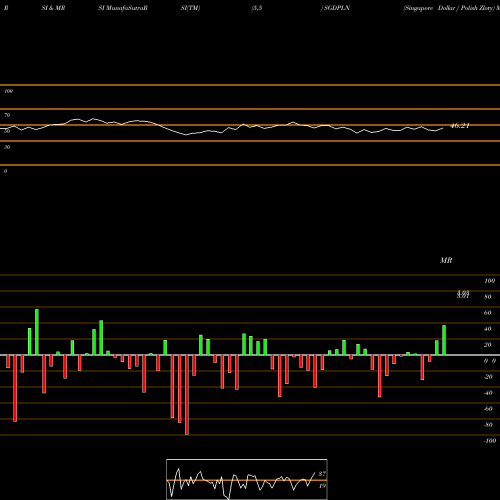 RSI & MRSI charts Singapore Dollar / Polish Zloty SGDPLN share FOREX Stock Exchange 