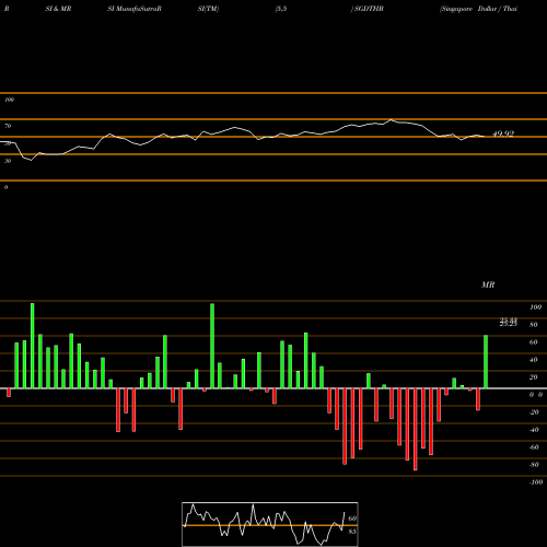 RSI & MRSI charts Singapore Dollar / Thai Baht SGDTHB share FOREX Stock Exchange 