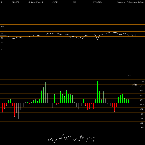 RSI & MRSI charts Singapore Dollar / New Taiwan Dollar SGDTWD share FOREX Stock Exchange 