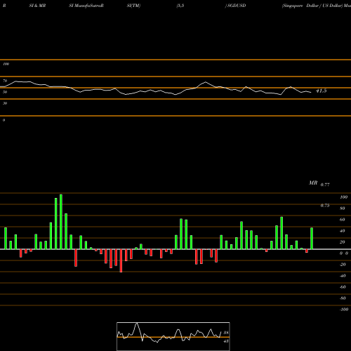 RSI & MRSI charts Singapore Dollar / US Dollar SGDUSD share FOREX Stock Exchange 