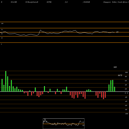 RSI & MRSI charts Singapore Dollar / South African Rand SGDZAR share FOREX Stock Exchange 