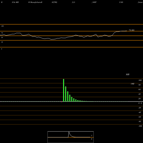 RSI & MRSI charts Saint Helena Pound / US Dollar SHPUSD share FOREX Stock Exchange 