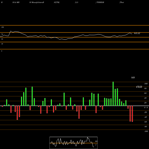 RSI & MRSI charts Thai Baht / Indian Rupiah THBIDR share FOREX Stock Exchange 