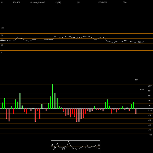 RSI & MRSI charts Thai Baht / Indian Rupee THBINR share FOREX Stock Exchange 