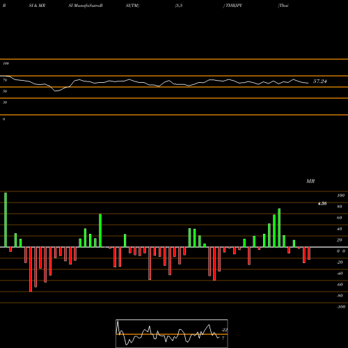 RSI & MRSI charts Thai Baht / Japanese Yen THBJPY share FOREX Stock Exchange 