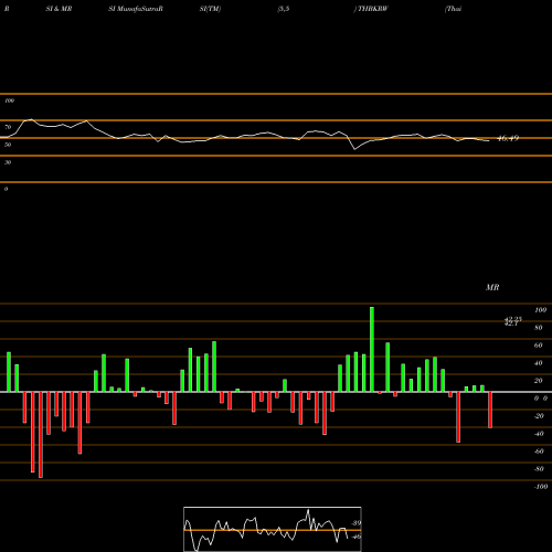 RSI & MRSI charts Thai Baht / Korean Won THBKRW share FOREX Stock Exchange 