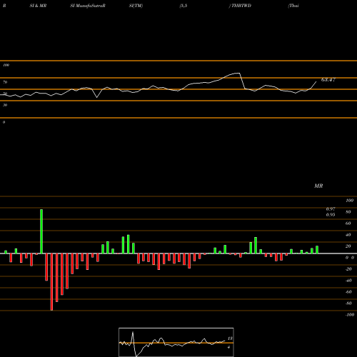 RSI & MRSI charts Thai Baht / New Taiwan Dollar THBTWD share FOREX Stock Exchange 