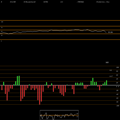 RSI & MRSI charts Turkish Lira / Danish Krone TRYDKK share FOREX Stock Exchange 