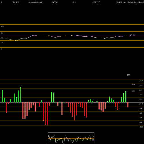RSI & MRSI charts Turkish Lira / Polish Zloty TRYPLN share FOREX Stock Exchange 