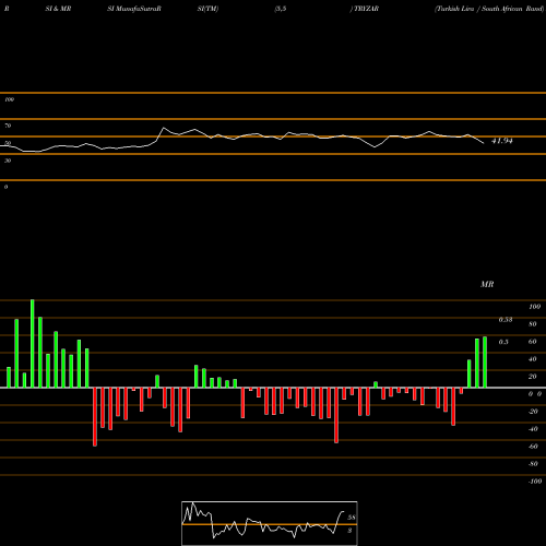 RSI & MRSI charts Turkish Lira / South African Rand TRYZAR share FOREX Stock Exchange 