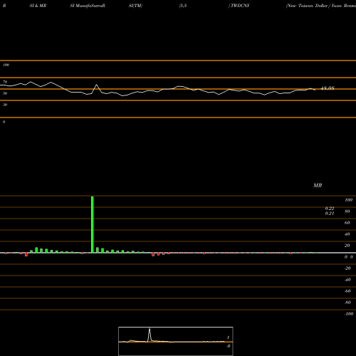 RSI & MRSI charts New Taiwan Dollar / Yuan Renminbi TWDCNY share FOREX Stock Exchange 