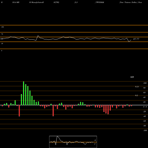 RSI & MRSI charts New Taiwan Dollar / Danish Krone TWDDKK share FOREX Stock Exchange 