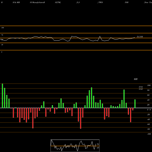 RSI & MRSI charts New Taiwan Dollar / Indian Rupee TWDINR share FOREX Stock Exchange 