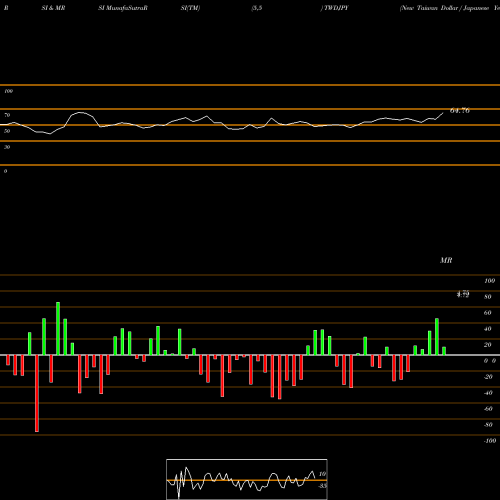 RSI & MRSI charts New Taiwan Dollar / Japanese Yen TWDJPY share FOREX Stock Exchange 