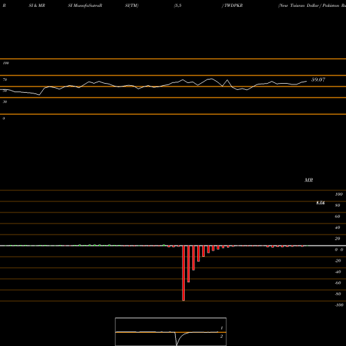 RSI & MRSI charts New Taiwan Dollar / Pakistan Rupee TWDPKR share FOREX Stock Exchange 